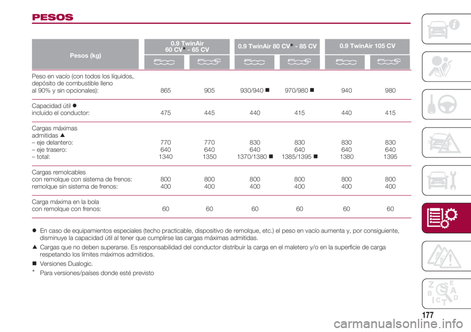 FIAT 500 2018  Manual de Empleo y Cuidado (in Spanish) 177
Peso en vacío (con todos los líquidos, 
depósito de combustible lleno 
al 90% y sin opcionales):                                   865      905    930/940   970/980       940      980
Capacid