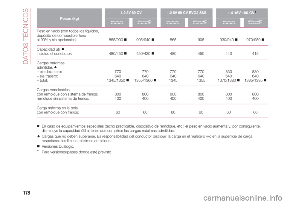 FIAT 500 2018  Manual de Empleo y Cuidado (in Spanish) DATOS TÉCNICOS
178
Peso en vacío (con todos los líquidos, 
depósito de combustible lleno 
al 90% y sin opcionales):                              865/900    905/940      865                    90