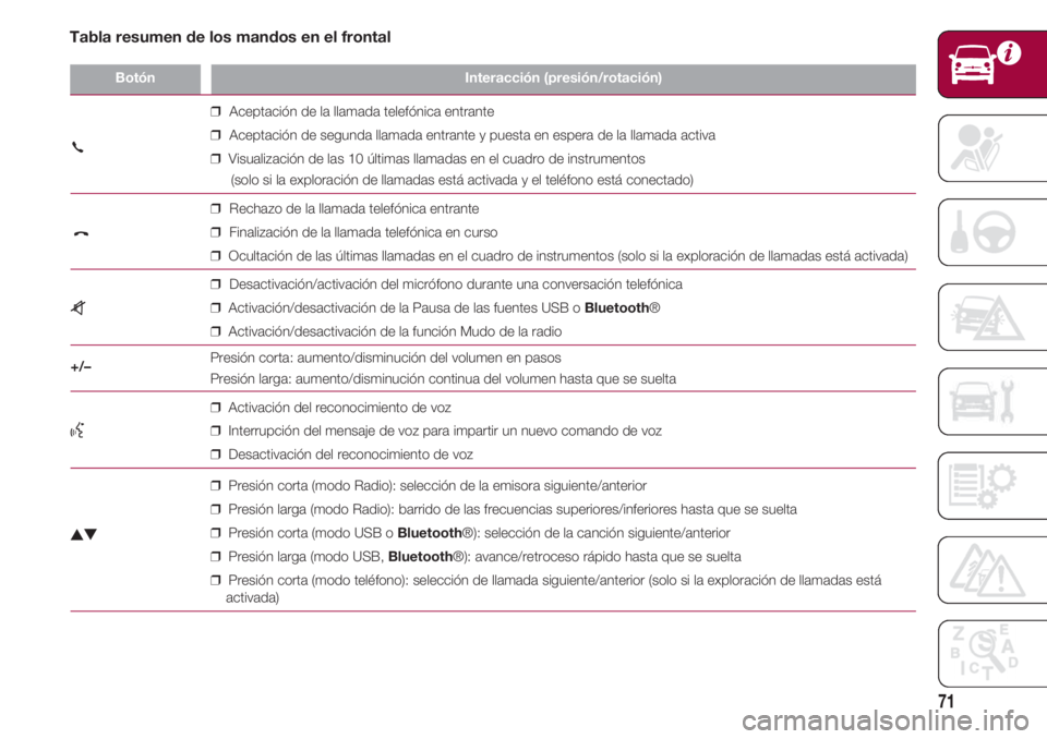 FIAT 500 2018  Manual de Empleo y Cuidado (in Spanish) 71
BotónInteracción (presión/rotación)
❒Aceptación de la llamada telefónica entrante
 ❒Aceptación de segunda llamada entrante y puesta en espera de la llamada activa
                       