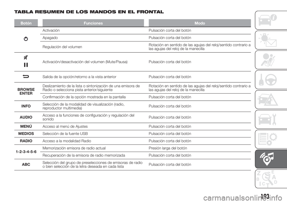 FIAT 500 2020 Manual de Empleo y Cuidado (in Spanish) TABLA RESUMEN DE LOS MANDOS EN EL FRONTAL
Botón Funciones Modo
Activación Pulsación corta del botón
Apagado Pulsación corta del botón
Regulación del volumenRotación en sentido de las agujas de FIAT 500 2020 Manual de Empleo y Cuidado (in Spanish) TABLA RESUMEN DE LOS MANDOS EN EL FRONTAL
Botón Funciones Modo
Activación Pulsación corta del botón
Apagado Pulsación corta del botón
Regulación del volumenRotación en sentido de las agujas de