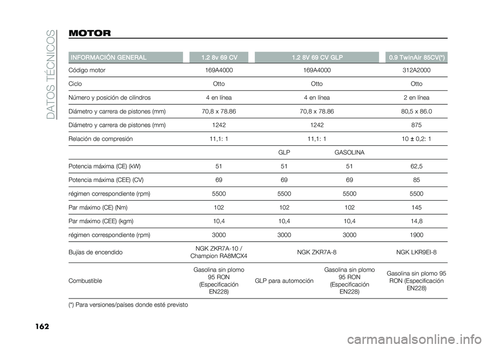 FIAT 500 2021  Manual de Empleo y Cuidado (in Spanish) ��<�)�$�0�(��$�\�*�1�?�*�0�(
��	���	��	� �
����,�+������ �2����+��% �=�$�? �G� �;�E ��4 �=�$�? �G�4 �;�E ��4 �2�%� �:�$�E ��Q ��
��� �G�B��4�D�Y �@
�*����� �
���