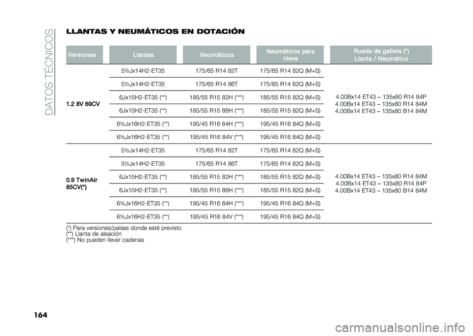 FIAT 500 2021  Manual de Empleo y Cuidado (in Spanish) ��<�)�$�0�(��$�\�*�1�?�*�0�(
��	��������
 � ���������	�
 �� ��	������
�
�4�� ���	�
�� �%���
��� �����*���
�	� �����*���
�	� ��� �
�
���� �