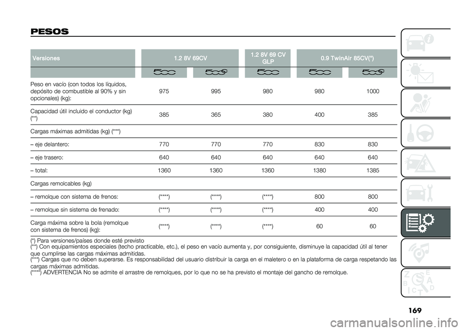 FIAT 500 2021  Manual de Empleo y Cuidado (in Spanish) ��	�
���
�	�
 �
�4�� ���	�
�� �=�$�? �G�4 �;�E��4 �=�$�? �G�4 �;�E ��4
�2�%� �:�$�E ��Q ��
��� �G�B��4�D
��@ �
�8��� �� ��	��� �/��� ����� ��� ��������