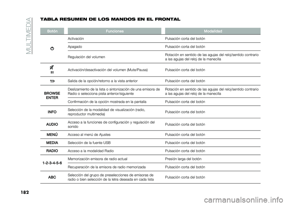 FIAT 500 2021  Manual de Empleo y Cuidado (in Spanish) ��%�=��$�?�%��<�?�)
������
�� ���
���� �� ��	�
 �����	�
 �� �� ���	����
�
�.�	���
 ���
�
��	�
�� ��	�������
�)�����	����
�8����	���� ��