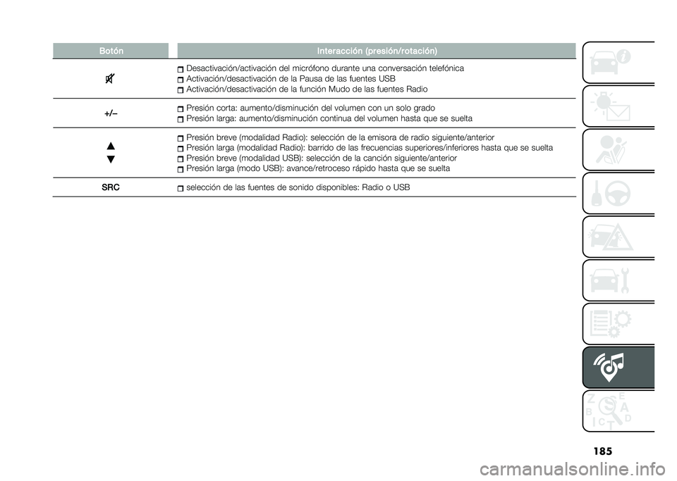 FIAT 500 2021  Manual de Empleo y Cuidado (in Spanish) ���
� �.�	���
 ��
��� ��
�
���
 �D�� �����
�8� �	���
���
�@
�<���	�����	�����>�	�����	���� ��� �
�������� ����	��� ���	 ��������	��