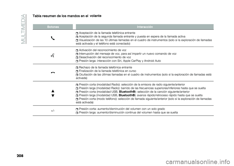FIAT 500 2021  Manual de Empleo y Cuidado (in Spanish) ��%�=��$�?�%��<�?�)
�������� � ������
 �� ��	� ���
��	� ��
 ��
��	���
��
� �.�	��	�
�� ��
��� ��
�
���
�)�����	���� �� ��	 ���	�
�	��	 ���