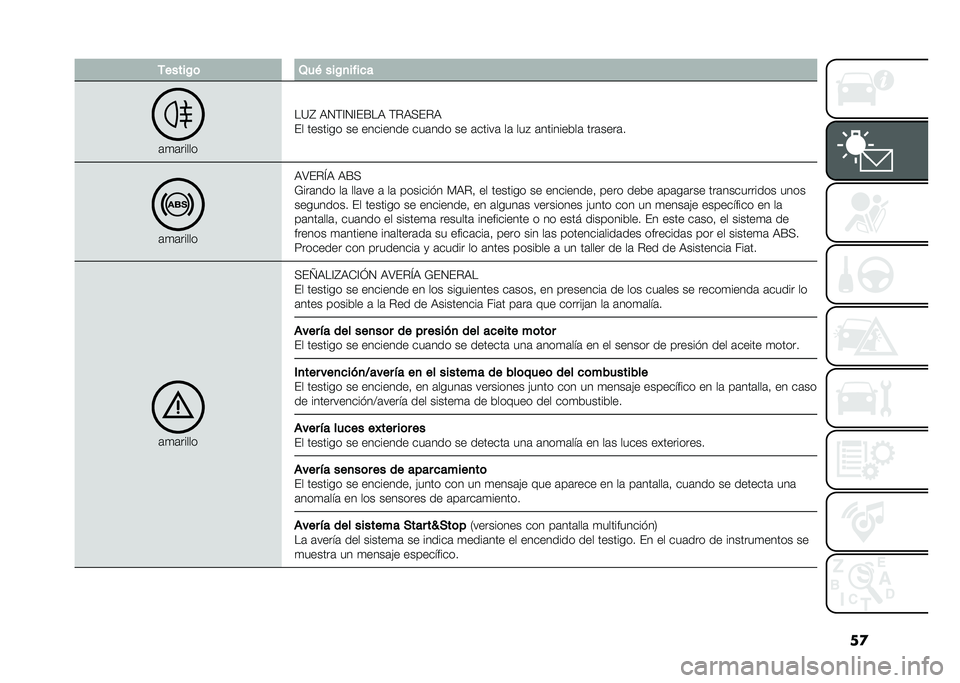 FIAT 500 2021  Manual de Empleo y Cuidado (in Spanish) ��
������0�	 �3��( ���0�
�� ��
�
�	�
�	�����
��=�F �)�1�$�?�1�?��E��) �$�"�)�(��"�)
�� ������� �� �������� ���	��� �� �	�����	 ��	 ���# �	����