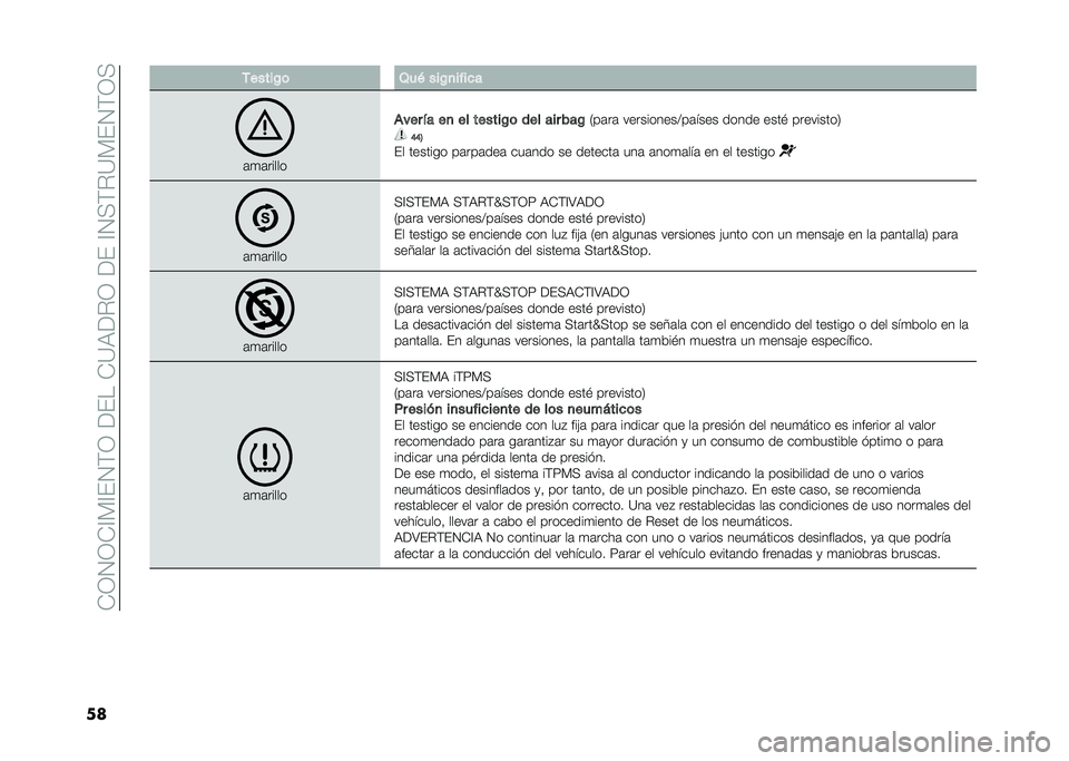 FIAT 500 2021  Manual de Empleo y Cuidado (in Spanish) ��*�0�1�0�*�?�%�?��1�$�0��<����*�=�)�<�"�0��<���?�1�(�$�"�=�%��1�$�0�(
�� ������0�	 �3��( ���0�
�� ��
�
�	�
�	�����
���� �&� ��
 �� ������0�	 ��� ��� ��