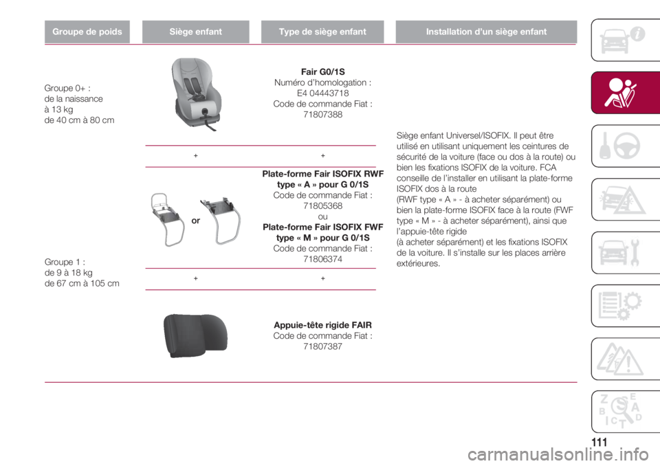 FIAT 500 2018 Notice dentretien (in French) 111
Groupe de poidsSiège enfantType de siège enfantInstallation d’un siège enfant
++
++
Fair G0/1S
Numéro d’homologation :
E4 04443718
Code de commande Fiat :
71807388 Groupe 0+ :
de la nais FIAT 500 2018 Notice dentretien (in French) 111
Groupe de poidsSiège enfantType de siège enfantInstallation d’un siège enfant
++
++
Fair G0/1S
Numéro d’homologation :
E4 04443718
Code de commande Fiat :
71807388 Groupe 0+ :
de la nais