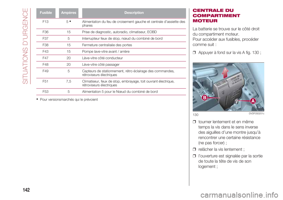 FIAT 500 2018 Notice dentretien (in French) SITUATIONS D’URGENCE
142
FusibleAmpèresDescription
F13 5 •
Alimentation du feu de croisement gauche et centrale d’assiette des FIAT 500 2018 Notice dentretien (in French) SITUATIONS D’URGENCE
142
FusibleAmpèresDescription
F13 5 •
Alimentation du feu de croisement gauche et centrale d’assiette des
