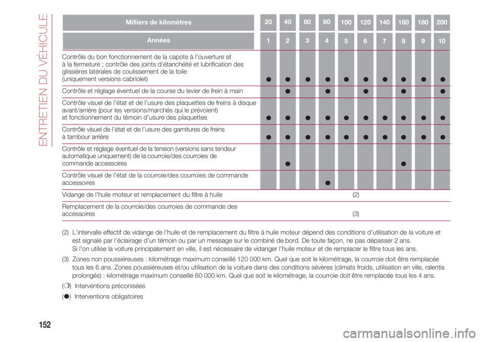 FIAT 500 2018  Notice dentretien (in French) ENTRETIEN DU VÉHICULE
152
43215109876
Milliers de kilomètres10020018016014012080604020
Années
Contrôle du bon fonctionnement de la capote à l’ouverture et 
à la fermeture ; contrôle des join