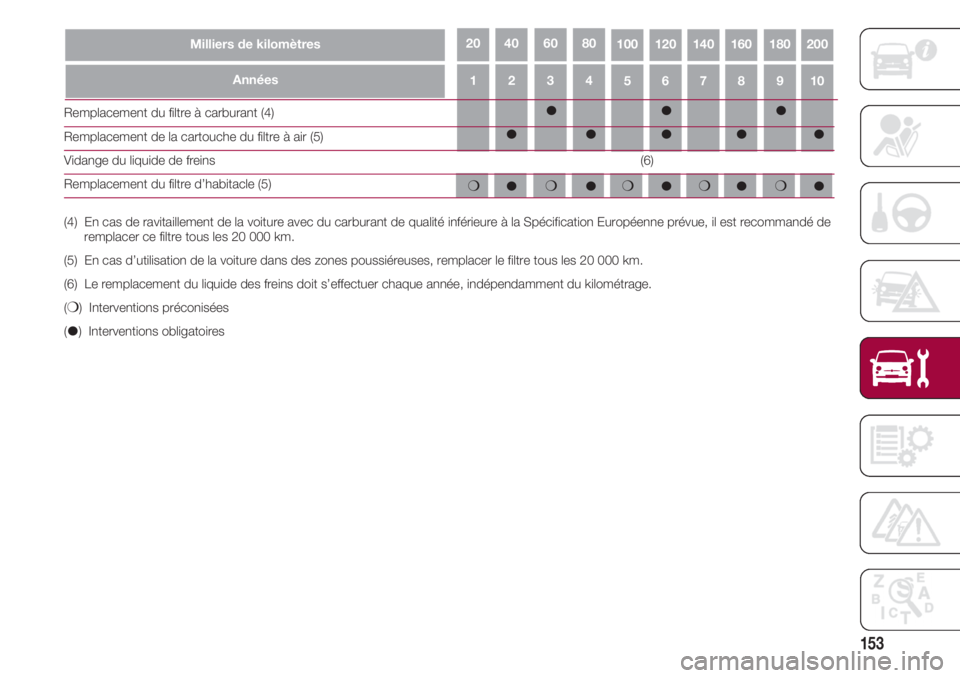 FIAT 500 2018  Notice dentretien (in French) 153
43215109876
Milliers de kilomètres10020018016014012080604020
Années
Remplacement du filtre à carburant (4)
Remplacement de la cartouche du filtre à air (5)
Vidange du liquide de freins 
Rempla