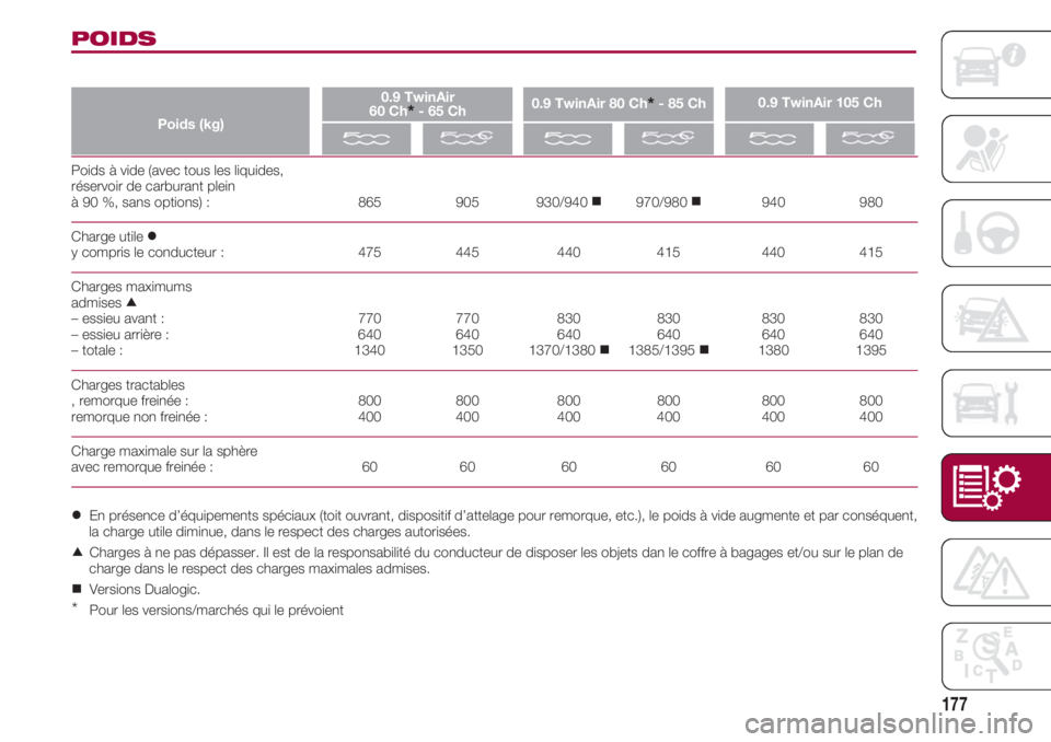 FIAT 500 2018  Notice dentretien (in French) 177
Poids à vide (avec tous les liquides, 
réservoir de carburant plein 
à 90 %, sans options) :                                      865      905    930/940   970/980       940      980
Charge u