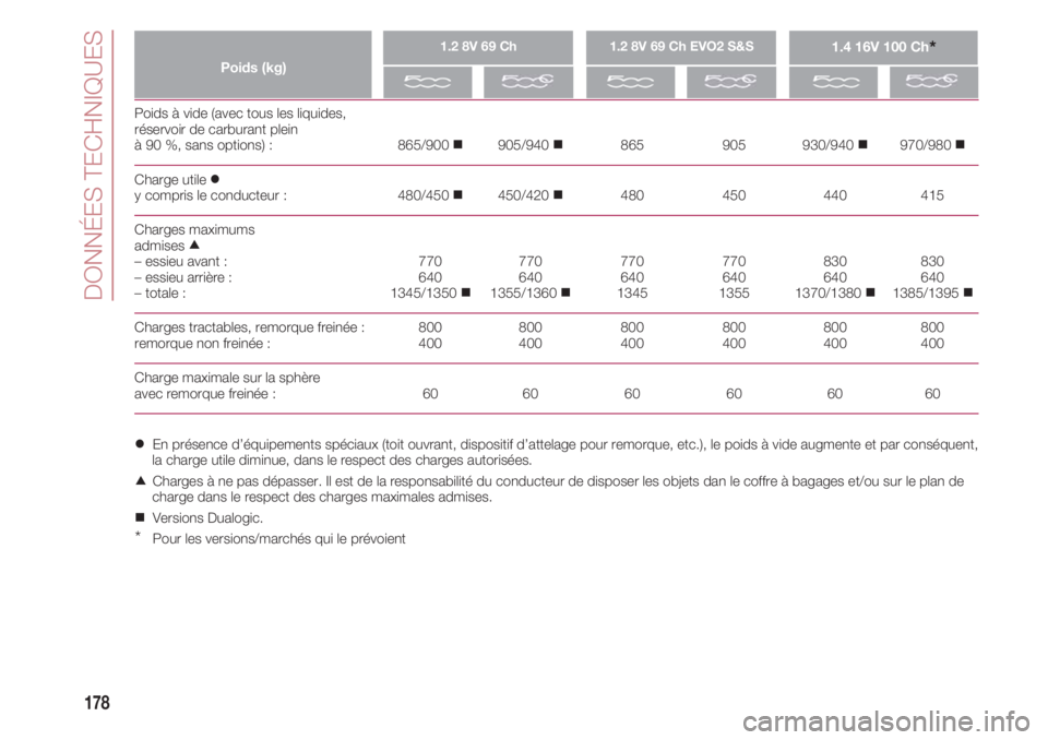 FIAT 500 2018  Notice dentretien (in French) DONNÉES TECHNIQUES
178
Poids à vide (avec tous les liquides, 
réservoir de carburant plein 
à 90 %, sans options) :                                865/900    905/940      865                    