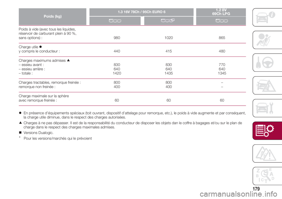 FIAT 500 2018 Notice dentretien (in French) 179
Poids à vide (avec tous les liquides,
réservoir de carburant plein à 90 %,
sans options) : 980 FIAT 500 2018 Notice dentretien (in French) 179
Poids à vide (avec tous les liquides,
réservoir de carburant plein à 90 %,
sans options) : 980