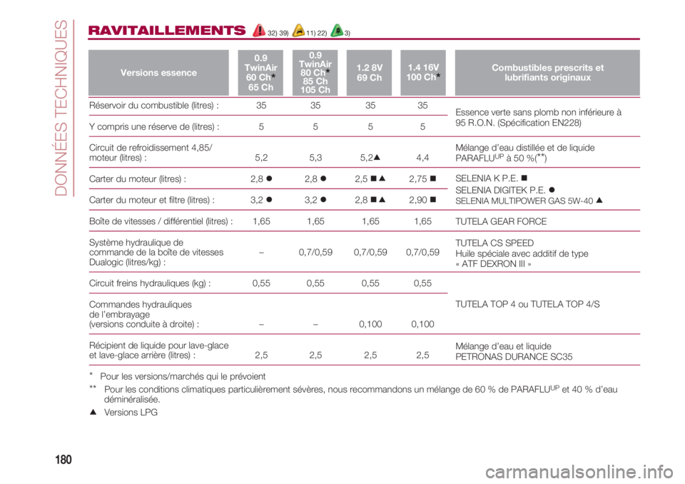 FIAT 500 2018 Notice dentretien (in French) DONNÉES TECHNIQUES
180
RAVITAILLEMENTS32) 39) 11) 22) 3)
Réservoir du combustible (litres) : 35 35 35 35
Y compris une réserve de (l FIAT 500 2018 Notice dentretien (in French) DONNÉES TECHNIQUES
180
RAVITAILLEMENTS32) 39) 11) 22) 3)
Réservoir du combustible (litres) : 35 35 35 35
Y compris une réserve de (l
