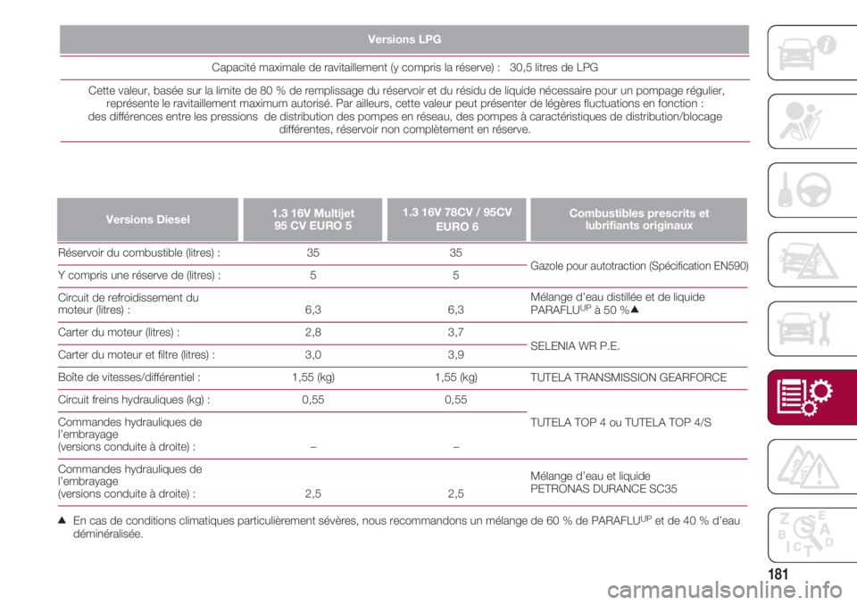 FIAT 500 2018 Notice dentretien (in French) 181
Réservoir du combustible (litres) : 35 35
Y compris une réserve de (litres) : 5 FIAT 500 2018 Notice dentretien (in French) 181
Réservoir du combustible (litres) : 35 35
Y compris une réserve de (litres) : 5