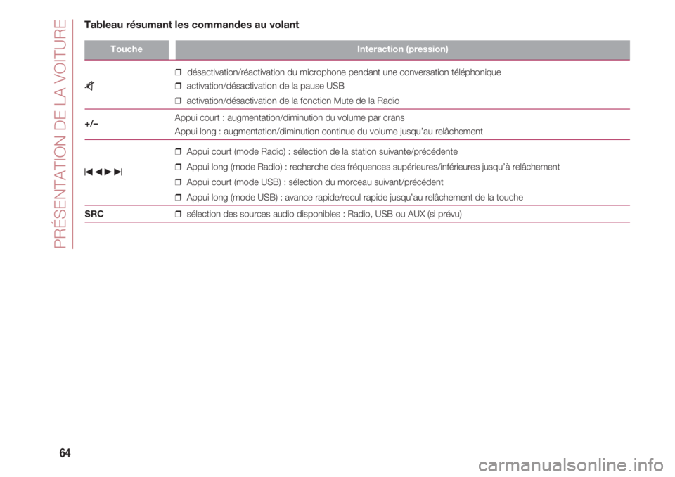 FIAT 500 2018 Notice dentretien (in French) PRÉSENTATION DE LA VOITURE
64
ToucheInteraction (pression)
❒désactivation/réactivation du microphone pendant une conversation téléphonique
z ❒activa FIAT 500 2018 Notice dentretien (in French) PRÉSENTATION DE LA VOITURE
64
ToucheInteraction (pression)
❒désactivation/réactivation du microphone pendant une conversation téléphonique
z ❒activa