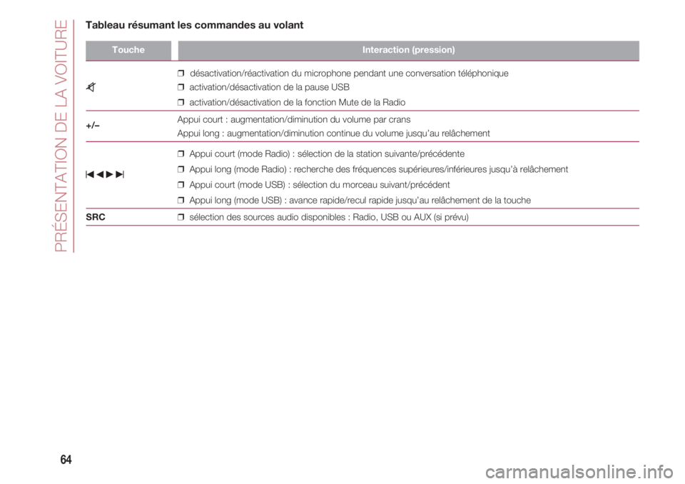 FIAT 500 2018  Notice dentretien (in French) PRÉSENTATION DE LA VOITURE
64
ToucheInteraction (pression)
                              ❒désactivation/réactivation du microphone pendant une conversation téléphonique
z              ❒activa