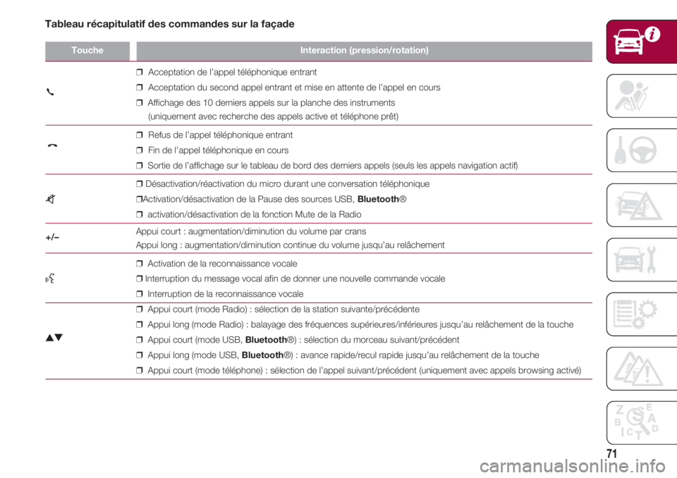 FIAT 500 2018 Notice dentretien (in French) 71
ToucheInteraction (pression/rotation)
❒Acceptation de l’appel téléphonique entrant
❒Acceptation du second appel entrant et mise en attente de l’appel en cours
FIAT 500 2018 Notice dentretien (in French) 71
ToucheInteraction (pression/rotation)
❒Acceptation de l’appel téléphonique entrant
❒Acceptation du second appel entrant et mise en attente de l’appel en cours