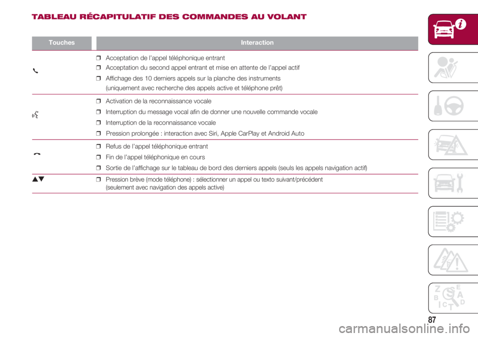 FIAT 500 2018 Notice dentretien (in French) 87
TouchesInteraction
❒Acceptation de l’appel téléphonique entrant
❒Acceptation du second appel entrant et mise en attente de l’appel actif
FIAT 500 2018 Notice dentretien (in French) 87
TouchesInteraction
❒Acceptation de l’appel téléphonique entrant
❒Acceptation du second appel entrant et mise en attente de l’appel actif