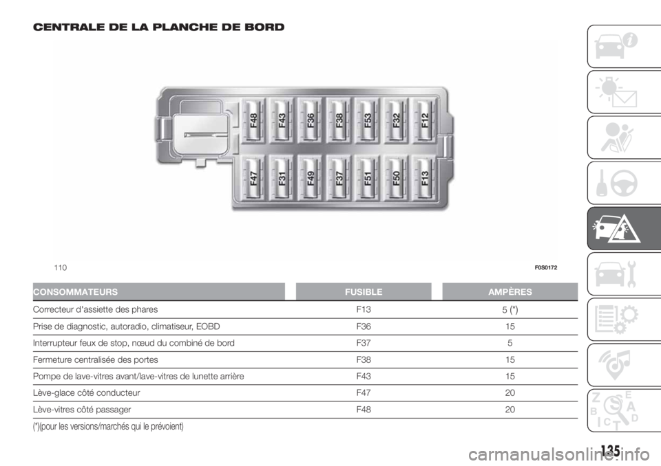 FIAT 500 2019  Notice dentretien (in French) CENTRALE DE LA PLANCHE DE BORD
CONSOMMATEURS FUSIBLE AMPÈRES
Correcteur d'assiette des phares F13
5(*)
Prise de diagnostic, autoradio, climatiseur, EOBD F36 15
Interrupteur feux de stop, nœud du