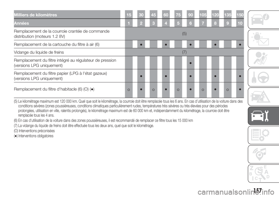 FIAT 500 2019 Notice dentretien (in French) Milliers de kilomètres 15 30 45 60 75 90 105 120 135 150
Années12345678910
Remplacement de la courroie crantée de commande
distribution (moteurs 1.2 8V)(5)
Remplacement de la cartouche du filtre à FIAT 500 2019 Notice dentretien (in French) Milliers de kilomètres 15 30 45 60 75 90 105 120 135 150
Années12345678910
Remplacement de la courroie crantée de commande
distribution (moteurs 1.2 8V)(5)
Remplacement de la cartouche du filtre à