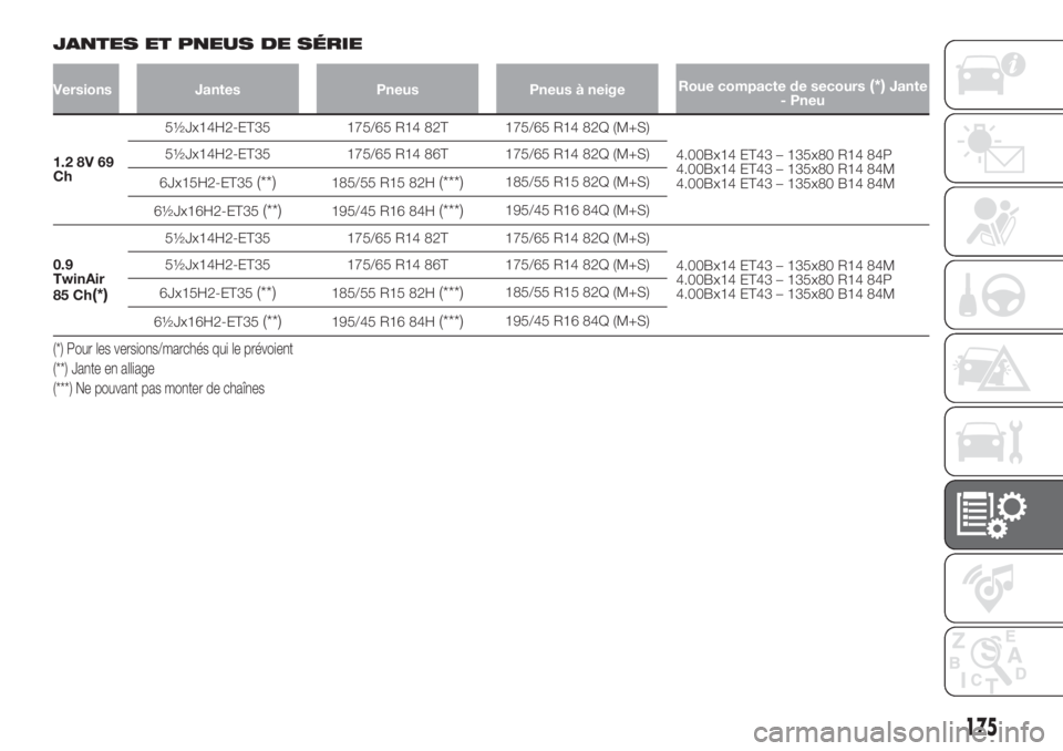 FIAT 500 2019 Notice dentretien (in French) JANTES ET PNEUS DE SÉRIE
Versions Jantes Pneus Pneus à neigeRoue compacte de secours(*)Jante
- Pneu
1.2 8V 69
Ch5½Jx14H2-ET35 175/65 R14 82T 175/65 R14 82Q (M+S)
4.00Bx14 ET43 – 135x80 R14 84P
4. FIAT 500 2019 Notice dentretien (in French) JANTES ET PNEUS DE SÉRIE
Versions Jantes Pneus Pneus à neigeRoue compacte de secours(*)Jante
- Pneu
1.2 8V 69
Ch5½Jx14H2-ET35 175/65 R14 82T 175/65 R14 82Q (M+S)
4.00Bx14 ET43 – 135x80 R14 84P
4.