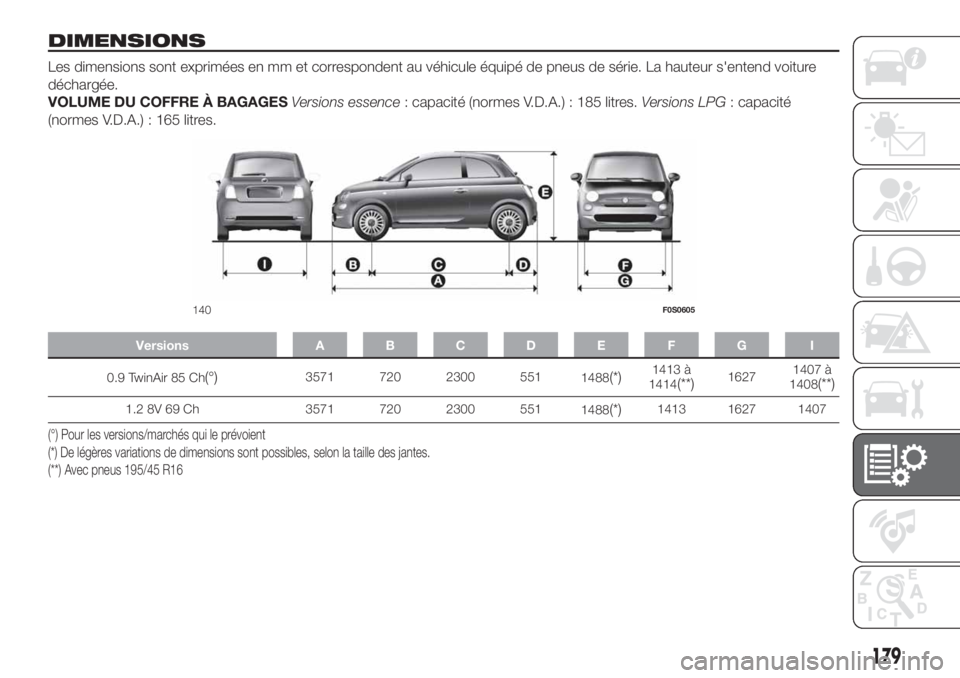 FIAT 500 2019 Notice dentretien (in French) DIMENSIONS
Les dimensions sont exprimées en mm et correspondent au véhicule équipé de pneus de série. La hauteur s'entend voiture
déchargée.
VOLUME DU COFFRE À BAGAGESVersions essence: cap FIAT 500 2019 Notice dentretien (in French) DIMENSIONS
Les dimensions sont exprimées en mm et correspondent au véhicule équipé de pneus de série. La hauteur s'entend voiture
déchargée.
VOLUME DU COFFRE À BAGAGESVersions essence: cap