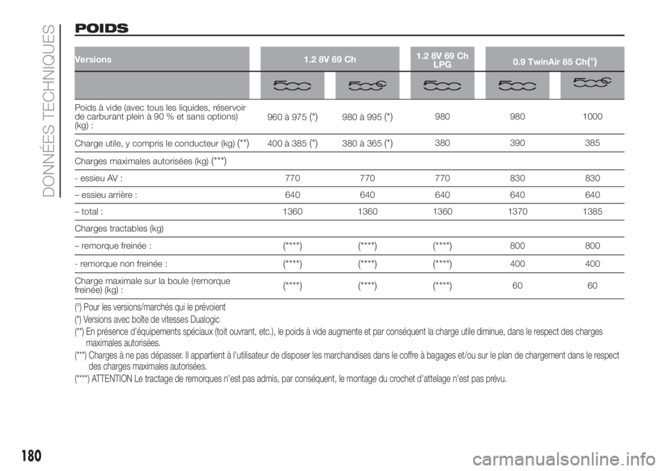 FIAT 500 2019 Notice dentretien (in French) POIDS
Versions 1.2 8V 69 Ch1.2 8V 69 Ch
LPG0.9 TwinAir 85 Ch(°)
Poids à vide (avec tous les liquides, réservoir
de carburant plein à 90 % et sans options)
(kg) :960 à 975(*)980 à 995(*)980 980 1 FIAT 500 2019 Notice dentretien (in French) POIDS
Versions 1.2 8V 69 Ch1.2 8V 69 Ch
LPG0.9 TwinAir 85 Ch(°)
Poids à vide (avec tous les liquides, réservoir
de carburant plein à 90 % et sans options)
(kg) :960 à 975(*)980 à 995(*)980 980 1