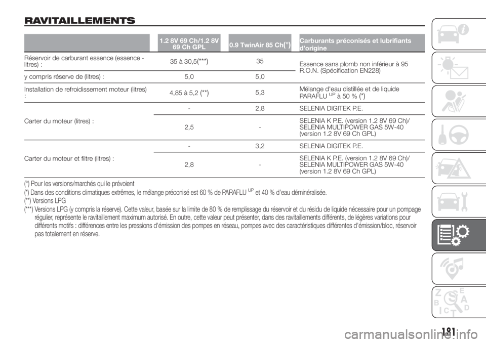 FIAT 500 2019 Notice dentretien (in French) RAVITAILLEMENTS
1.2 8V 69 Ch/1.2 8V
69 Ch GPL0.9 TwinAir 85 Ch(°)Carburants préconisés et lubrifiants
d’origine
Réservoir de carburant essence (essence -
litres) :35 à 30,5(***)35
Essence sans FIAT 500 2019 Notice dentretien (in French) RAVITAILLEMENTS
1.2 8V 69 Ch/1.2 8V
69 Ch GPL0.9 TwinAir 85 Ch(°)Carburants préconisés et lubrifiants
d’origine
Réservoir de carburant essence (essence -
litres) :35 à 30,5(***)35
Essence sans