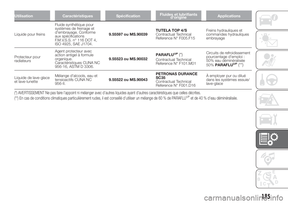 FIAT 500 2019 Notice dentretien (in French) Utilisation Caractéristiques SpécificationFluides et lubrifiants
d'origineApplications
Liquide pour freinsFluide synthétique pour
systèmes de freinage et
d'embrayage. Conforme
aux spécifi FIAT 500 2019 Notice dentretien (in French) Utilisation Caractéristiques SpécificationFluides et lubrifiants
d'origineApplications
Liquide pour freinsFluide synthétique pour
systèmes de freinage et
d'embrayage. Conforme
aux spécifi