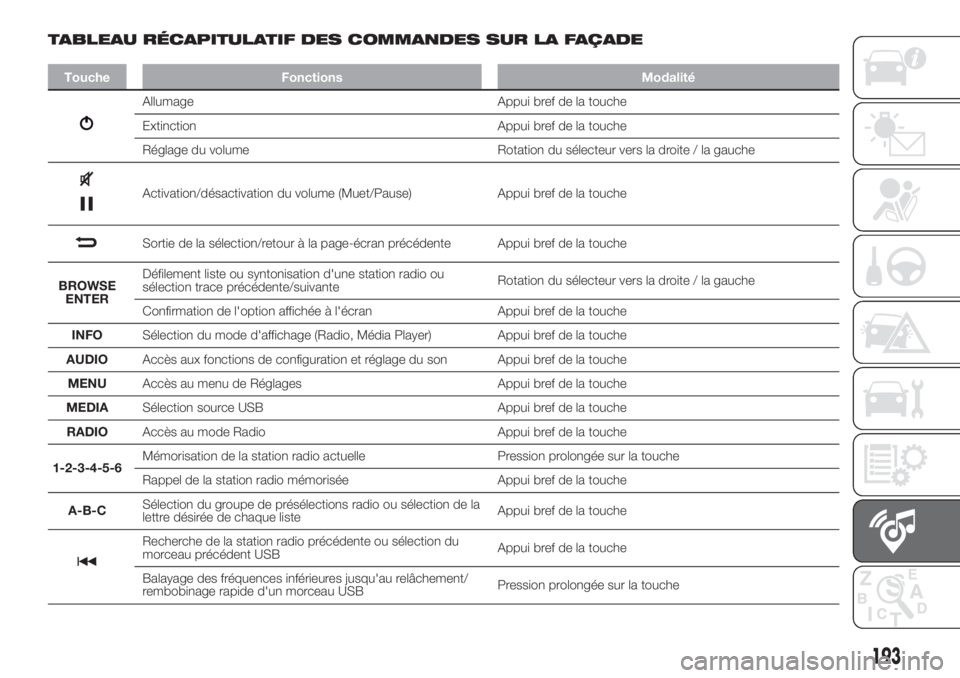 FIAT 500 2019 Notice dentretien (in French) TABLEAU RÉCAPITULATIF DES COMMANDES SUR LA FAÇADE
Touche Fonctions Modalité
Allumage Appui bref de la touche
Extinction Appui bref de la touche
Réglage du volume Rotation du sélecteur vers la dro FIAT 500 2019 Notice dentretien (in French) TABLEAU RÉCAPITULATIF DES COMMANDES SUR LA FAÇADE
Touche Fonctions Modalité
Allumage Appui bref de la touche
Extinction Appui bref de la touche
Réglage du volume Rotation du sélecteur vers la dro