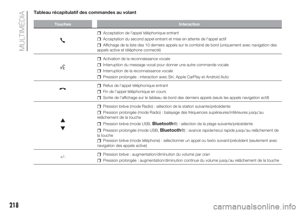 FIAT 500 2019  Notice dentretien (in French) Tableau récapitulatif des commandes au volant
Touches Interaction
Acceptation de l'appel téléphonique entrant
Acceptation du second appel entrant et mise en attente de l'appel actif
Afficha