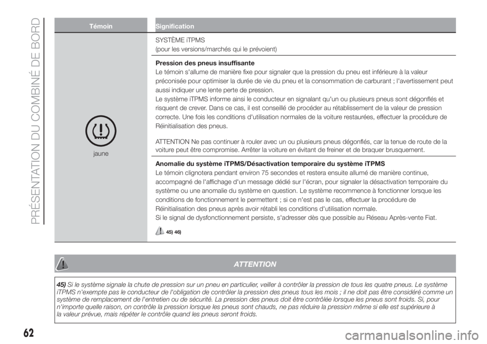 FIAT 500 2020  Notice dentretien (in French) Témoin Signification
jauneSYSTÈME iTPMS
(pour les versions/marchés qui le prévoient)
Pression des pneus insuffisante
Le témoin s'allume de manière fixe pour signaler que la pression du pneu 