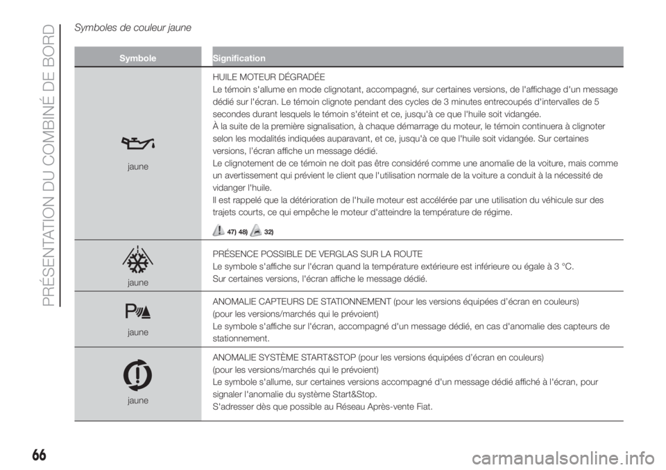 FIAT 500 2019  Notice dentretien (in French) Symboles de couleur jaune
Symbole Signification
jauneHUILE MOTEUR DÉGRADÉE
Le témoin s'allume en mode clignotant, accompagné, sur certaines versions, de l'affichage d'un message
dédi�