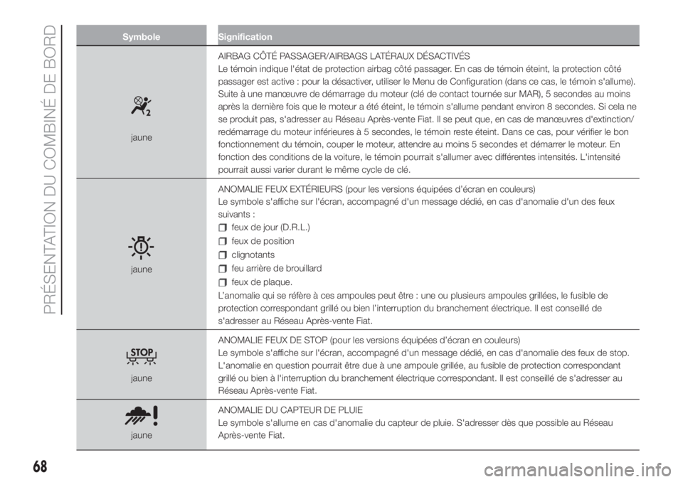 FIAT 500 2020  Notice dentretien (in French) Symbole Signification
jauneAIRBAG CÔTÉ PASSAGER/AIRBAGS LATÉRAUX DÉSACTIVÉS
Le témoin indique l'état de protection airbag côté passager. En cas de témoin éteint, la protection côté
pa