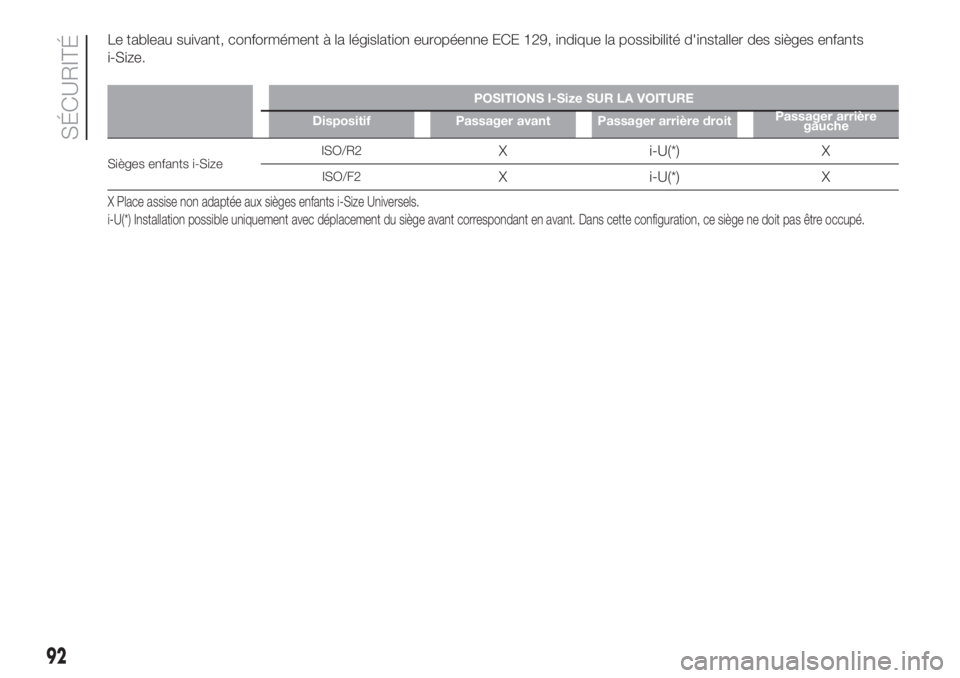 FIAT 500 2019 Notice dentretien (in French) Le tableau suivant, conformément à la législation européenne ECE 129, indique la possibilité d'installer des sièges enfants
i-Size.
POSITIONS I-Size SUR LA VOITURE
Dispositif Passager avant FIAT 500 2019 Notice dentretien (in French) Le tableau suivant, conformément à la législation européenne ECE 129, indique la possibilité d'installer des sièges enfants
i-Size.
POSITIONS I-Size SUR LA VOITURE
Dispositif Passager avant