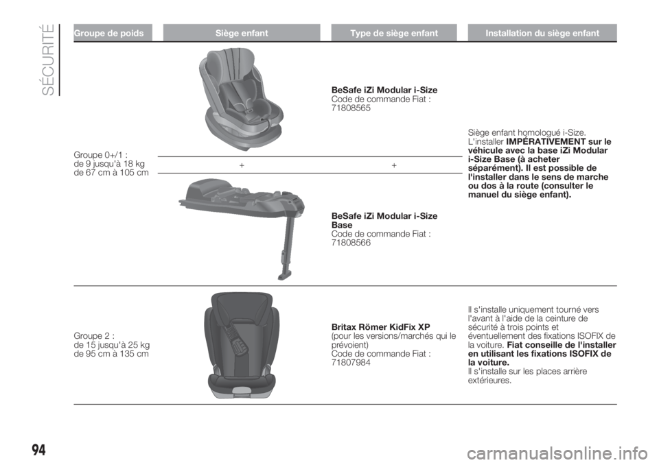 FIAT 500 2019 Notice dentretien (in French) Groupe de poids Siège enfant Type de siège enfant Installation du siège enfant
Groupe 0+/1 :
de 9 jusqu'à 18 kg
de 67 cm à 105 cm
BeSafe iZi Modular i-Size
Code de commande Fiat :
71808565
Si FIAT 500 2019 Notice dentretien (in French) Groupe de poids Siège enfant Type de siège enfant Installation du siège enfant
Groupe 0+/1 :
de 9 jusqu'à 18 kg
de 67 cm à 105 cm
BeSafe iZi Modular i-Size
Code de commande Fiat :
71808565
Si