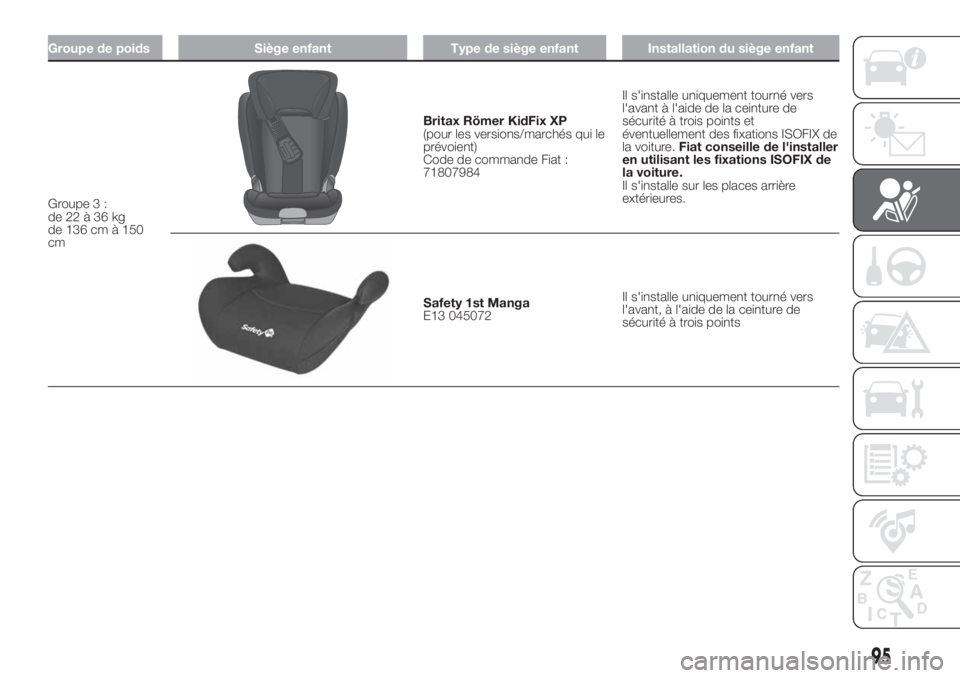 FIAT 500 2019 Notice dentretien (in French) Groupe de poids Siège enfant Type de siège enfant Installation du siège enfant
Groupe 3 :
de22à36kg
de 136 cm à 150
cm
Britax Römer KidFix XP
(pour les versions/marchés qui le
prévoient)
Code FIAT 500 2019 Notice dentretien (in French) Groupe de poids Siège enfant Type de siège enfant Installation du siège enfant
Groupe 3 :
de22à36kg
de 136 cm à 150
cm
Britax Römer KidFix XP
(pour les versions/marchés qui le
prévoient)
Code