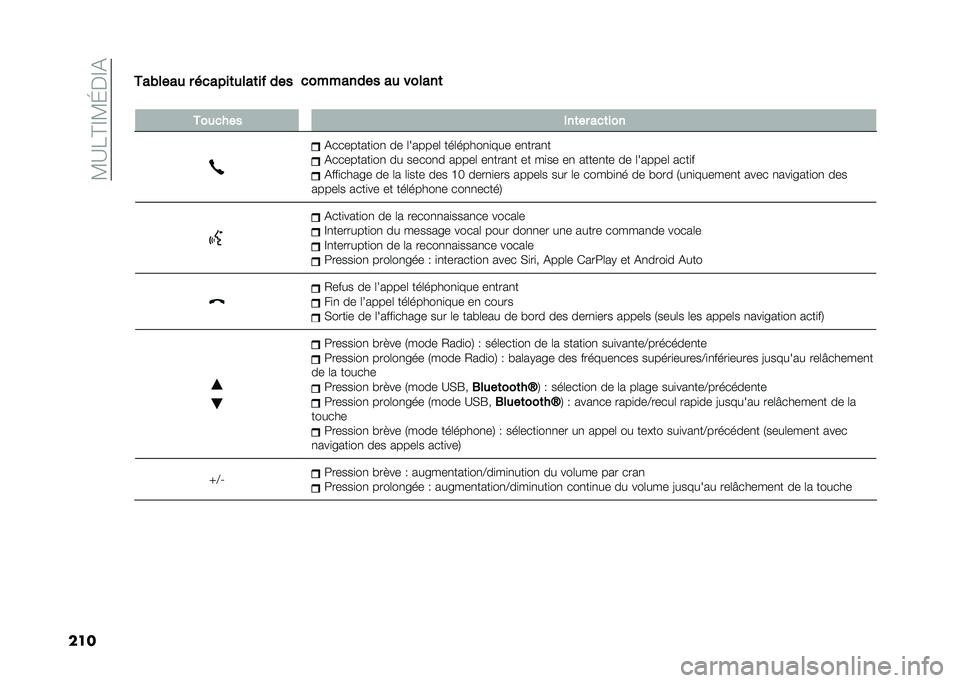 FIAT 500 2021  Notice dentretien (in French) ��:�?�&�C�D�:�I�$�D�%
������#���� � ������	����	�� ���
��������� �� ������	
� ������� ���	�� ���	���
�%��������
��
 �� �	������	