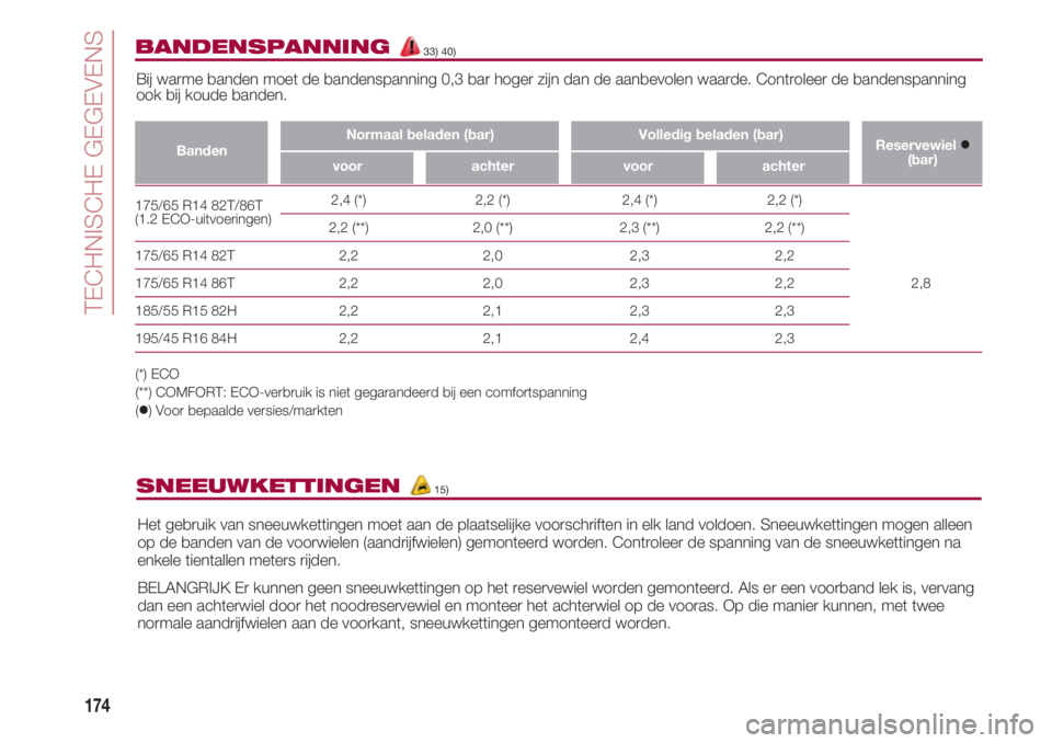 FIAT 500 2018  Instructieboek (in Dutch) TECHNISCHE GEGEVENS
174
175/65 R14 82T/86T                 2,4 (*)                            2,2 (*)                             2,4 (*)       
2,2 (*)(1.2 ECO-uitvoeringen)
              2,2 (**)   