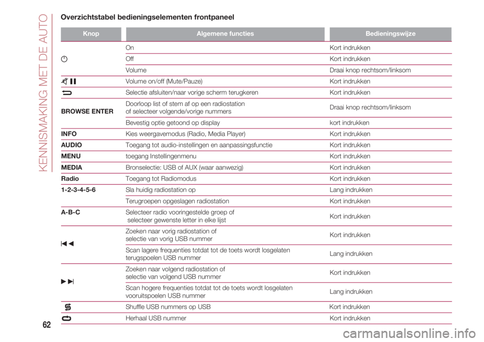 FIAT 500 2018  Instructieboek (in Dutch) KENNISMAKING MET DE AUTO
62
KnopAlgemene functiesBedieningswijze
g
                                On                                                                                                   