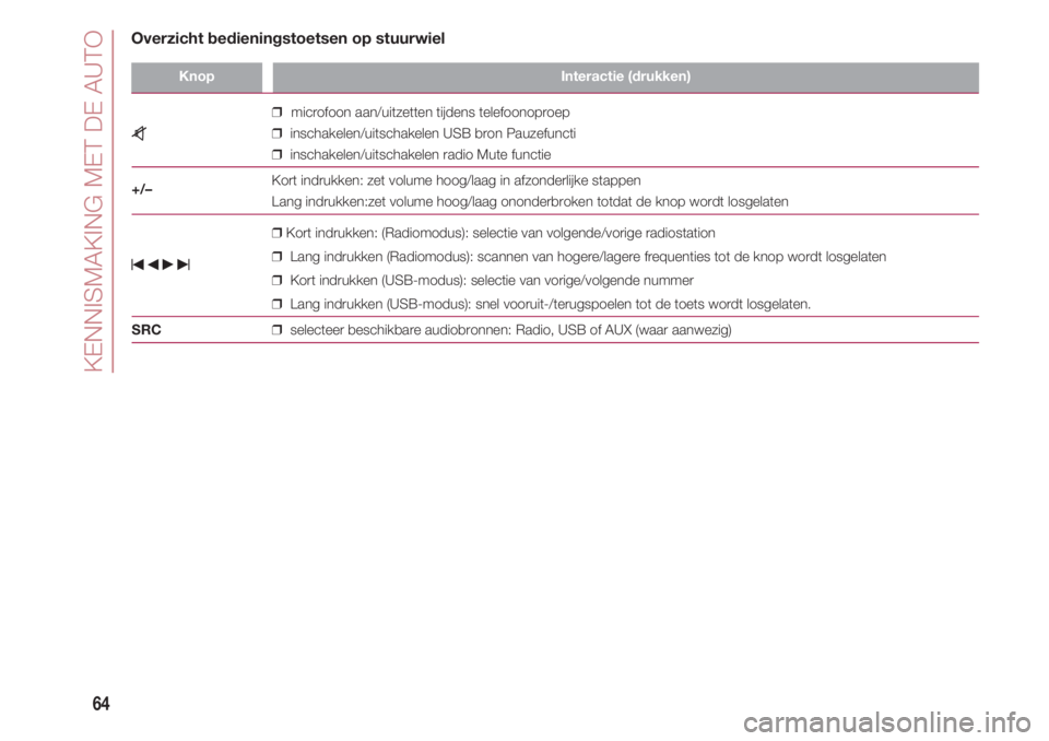 FIAT 500 2018  Instructieboek (in Dutch) KENNISMAKING MET DE AUTO
64
KnopInteractie (drukken)
                              ❒microfoon aan/uitzetten tijdens telefoonoproep
z              ❒inschakelen/uitschakelen USB bron Pauzefuncti
   