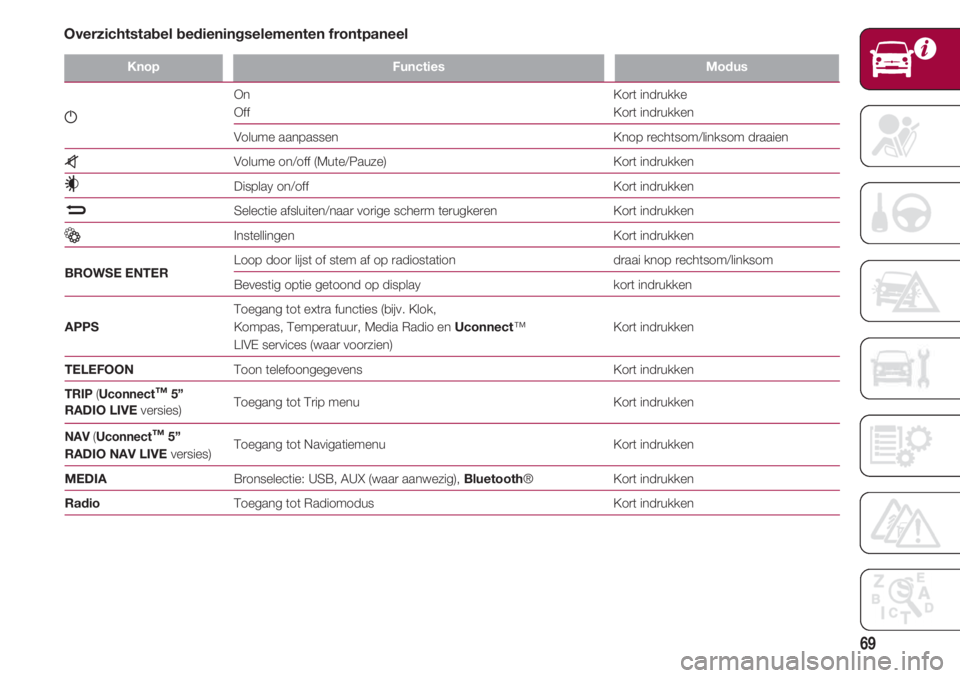 FIAT 500 2018  Instructieboek (in Dutch) 69
KnopFunctiesModus
g
                                           On                                                                                                      Kort indrukke
                