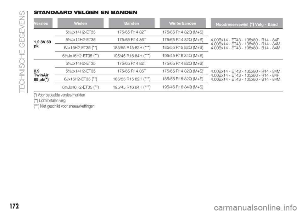 FIAT 500 2019 Instructieboek (in Dutch) STANDAARD VELGEN EN BANDEN
Versies Wielen Banden Winterbanden
Noodreservewiel(*)Velg - Band
1.2 8V 69
pk5½Jx14H2-ET35 175/65 R14 82T 175/65 R14 82Q (M+S)
4.00Bx14 - ET43 - 135x80 - R14 - 84P
4.00Bx14 FIAT 500 2019 Instructieboek (in Dutch) STANDAARD VELGEN EN BANDEN
Versies Wielen Banden Winterbanden
Noodreservewiel(*)Velg - Band
1.2 8V 69
pk5½Jx14H2-ET35 175/65 R14 82T 175/65 R14 82Q (M+S)
4.00Bx14 - ET43 - 135x80 - R14 - 84P
4.00Bx14