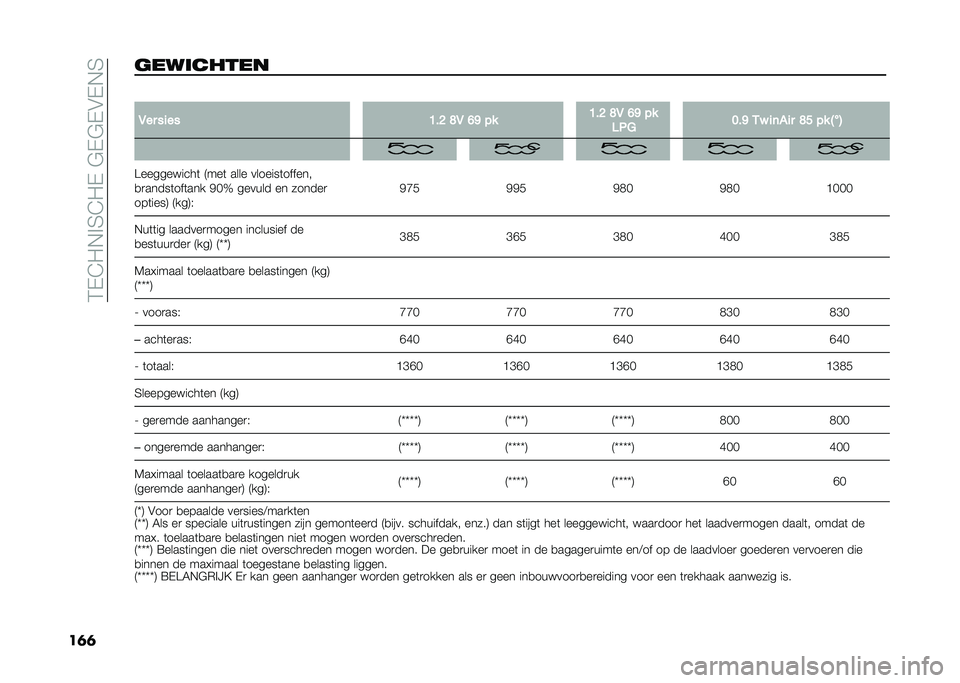 FIAT 500 2021  Instructieboek (in Dutch) ��1�$�3�-�!��2�3�-�$��"�$�"�$�#�$�!�2
��	�	����	����� �
�3�� ���� �;��= �E�3 �9�C �&� �;��= �E�3 �9�C �&�
�-�.� �8��C �*�$ ��	��� �E�@ �&� �B
��> �
�A���������