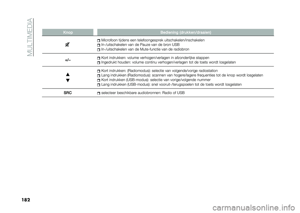 FIAT 500 2021  Instructieboek (in Dutch) ��4�>�A�1��4�$���5
���� �+ �	��& ������	��	�% �B�� �� � ��	�7�� �����	�>
�4���
����� �	������ ��� �	������������
�� ���	����������:�