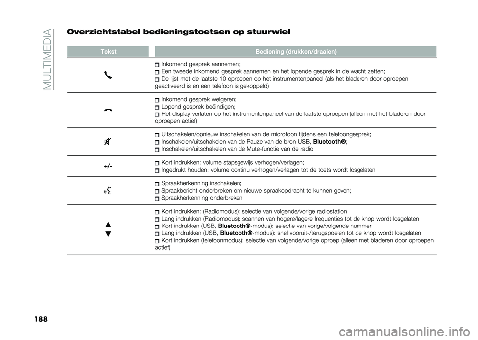 FIAT 500 2021  Instructieboek (in Dutch) ��4�>�A�1��4�$���5
����
�9���7�!�-�3����&�2��  �2��5�!��"�!�"�#���%�����" �%�4 ���$�$��E�!�� 
�
�*�� �� ������	��	�% �B�� �� � ��	�7�� �����	�>
����