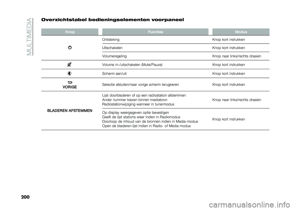 FIAT 500 2021  Instructieboek (in Dutch) ��4�>�A�1��4�$���5
����
�9���7�!�-�3����&�2��  �2��5�!��"�!�"�#��� ��0��"���" �9�%�%��4�&�"��� 
�
�+ �	��& ���	����� �1����
�*��	��	�����
�=��� ���
�	 